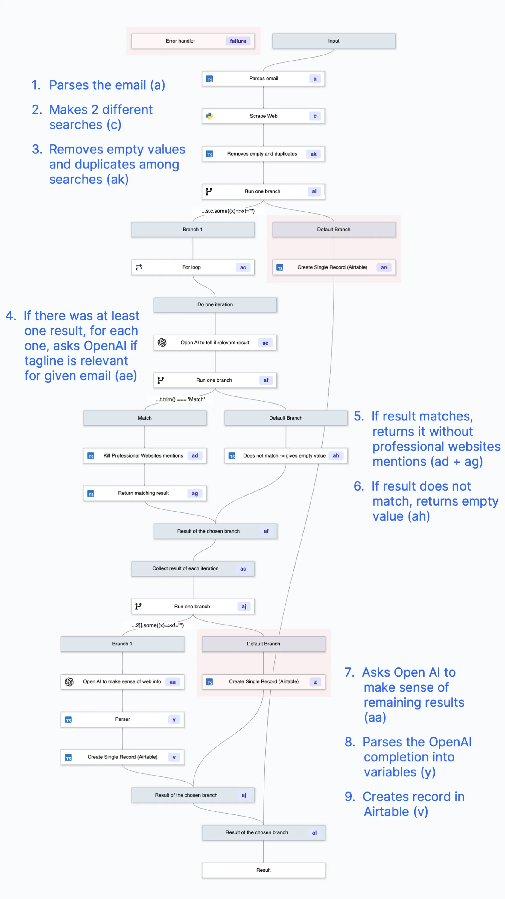 CRM Automated - Graph